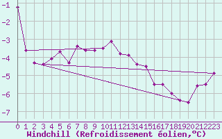 Courbe du refroidissement olien pour Weihenstephan