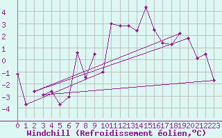 Courbe du refroidissement olien pour Fokstua Ii