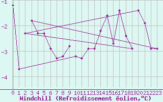 Courbe du refroidissement olien pour Luedenscheid