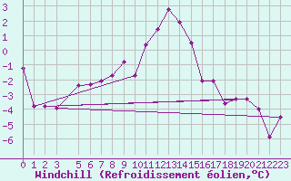 Courbe du refroidissement olien pour Tromso