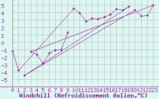 Courbe du refroidissement olien pour Straubing