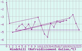 Courbe du refroidissement olien pour Bad Marienberg