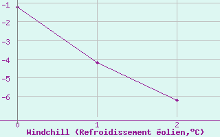 Courbe du refroidissement olien pour Corvatsch