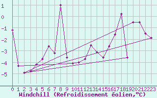 Courbe du refroidissement olien pour Embrun (05)