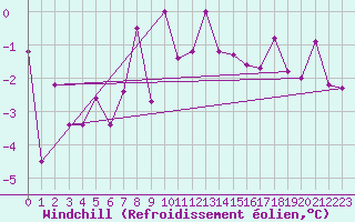 Courbe du refroidissement olien pour St. Radegund
