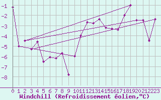 Courbe du refroidissement olien pour Krahnjkar