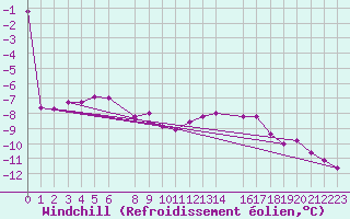 Courbe du refroidissement olien pour Kvitfjell