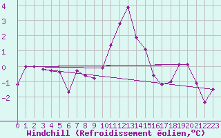 Courbe du refroidissement olien pour Grivita