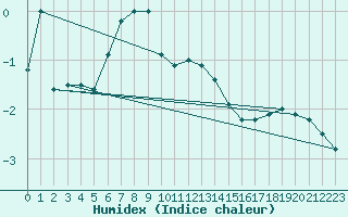 Courbe de l'humidex pour Hirschenkogel