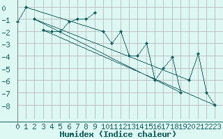 Courbe de l'humidex pour Akureyri