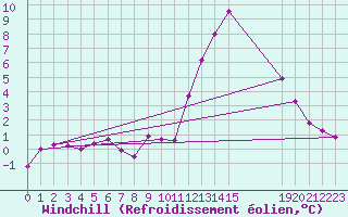 Courbe du refroidissement olien pour Harville (88)