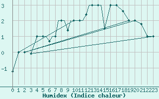 Courbe de l'humidex pour Petrozavodsk