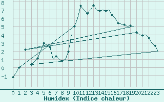 Courbe de l'humidex pour Bournemouth (UK)