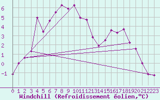 Courbe du refroidissement olien pour Berlevag