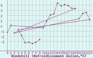 Courbe du refroidissement olien pour Engins (38)