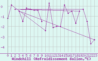 Courbe du refroidissement olien pour Byglandsfjord-Solbakken