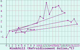 Courbe du refroidissement olien pour Mullingar