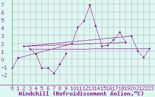 Courbe du refroidissement olien pour Serralta Di San Vit