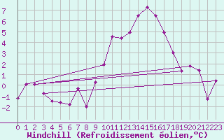 Courbe du refroidissement olien pour Fribourg (All)