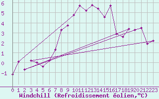 Courbe du refroidissement olien pour Gornergrat