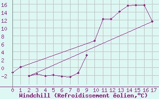 Courbe du refroidissement olien pour Vitigudino