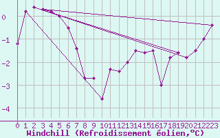 Courbe du refroidissement olien pour Beaucroissant (38)