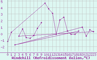 Courbe du refroidissement olien pour Mallnitz Ii