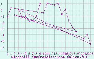 Courbe du refroidissement olien pour Piz Martegnas