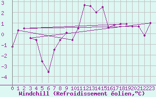 Courbe du refroidissement olien pour Scuol