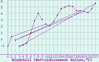 Courbe du refroidissement olien pour Zurich Town / Ville.
