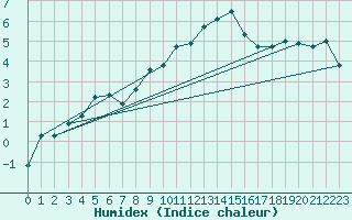 Courbe de l'humidex pour Monte Rosa