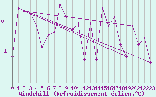 Courbe du refroidissement olien pour Saalbach