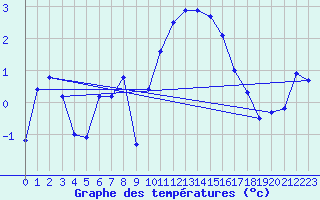 Courbe de tempratures pour Mont-Aigoual (30)