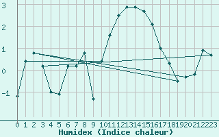 Courbe de l'humidex pour Mont-Aigoual (30)