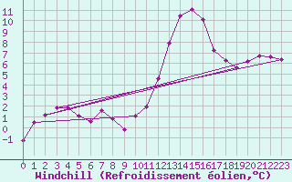 Courbe du refroidissement olien pour Tallard (05)