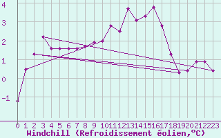 Courbe du refroidissement olien pour Polom