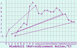 Courbe du refroidissement olien pour Inverbervie