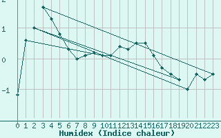 Courbe de l'humidex pour Tirgoviste