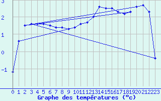 Courbe de tempratures pour Xonrupt-Longemer (88)