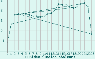 Courbe de l'humidex pour Xonrupt-Longemer (88)