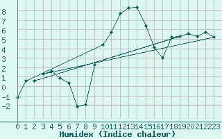 Courbe de l'humidex pour Nagykanizsa