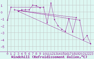 Courbe du refroidissement olien pour Monte Rosa