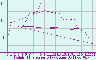 Courbe du refroidissement olien pour Leinefelde