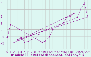 Courbe du refroidissement olien pour Bala
