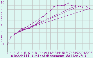Courbe du refroidissement olien pour Avril (54)