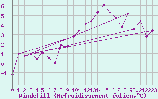 Courbe du refroidissement olien pour Clermont-Ferrand (63)