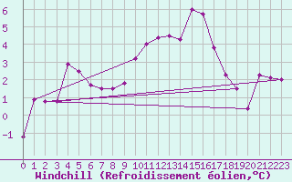 Courbe du refroidissement olien pour Cap de la Hague (50)