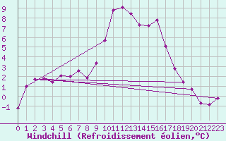 Courbe du refroidissement olien pour Istres (13)