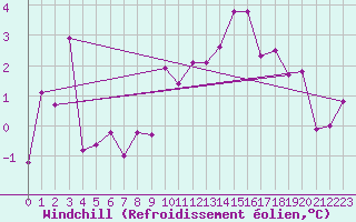 Courbe du refroidissement olien pour Szentgotthard / Farkasfa
