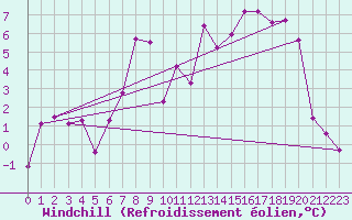 Courbe du refroidissement olien pour Alto de Los Leones